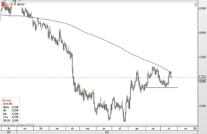CFD de Repsol – Triple cruce de medias a corto plazo